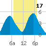 Castleton tide chart for Thursday, March 17, 2022