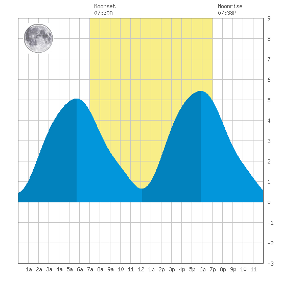 Castleton tide chart for Friday, March 18, 2022