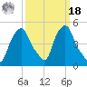 Castleton tide chart for Friday, March 18, 2022