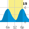 Castleton tide chart for Saturday, March 19, 2022