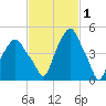 Castleton tide chart for Tuesday, March 1, 2022