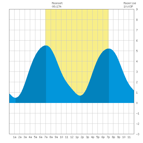 Castleton tide chart for Sunday, March 20, 2022