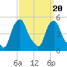Castleton tide chart for Sunday, March 20, 2022