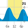 Castleton tide chart for Monday, March 21, 2022