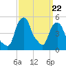 Castleton tide chart for Tuesday, March 22, 2022