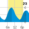 Castleton tide chart for Wednesday, March 23, 2022