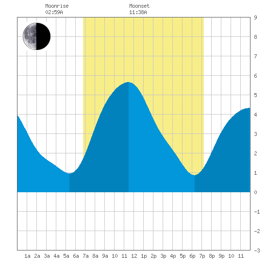 Castleton tide chart for Friday, March 25, 2022