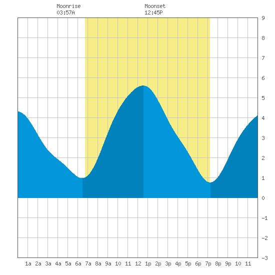 Castleton tide chart for Saturday, March 26, 2022