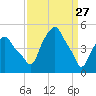 Castleton tide chart for Sunday, March 27, 2022