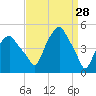 Castleton tide chart for Monday, March 28, 2022