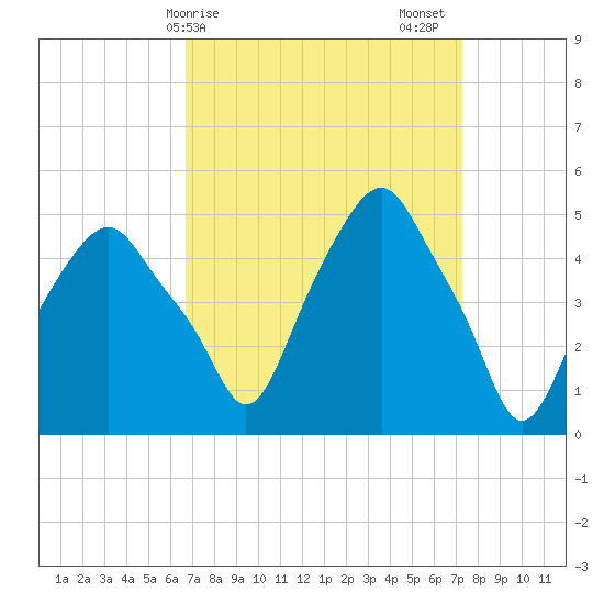 Castleton tide chart for Tuesday, March 29, 2022