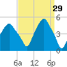 Castleton tide chart for Tuesday, March 29, 2022