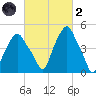 Castleton tide chart for Wednesday, March 2, 2022
