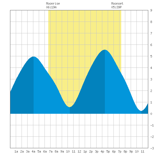 Castleton tide chart for Wednesday, March 30, 2022