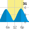 Castleton tide chart for Thursday, March 31, 2022