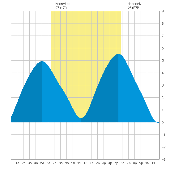 Castleton tide chart for Thursday, March 3, 2022
