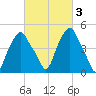 Castleton tide chart for Thursday, March 3, 2022