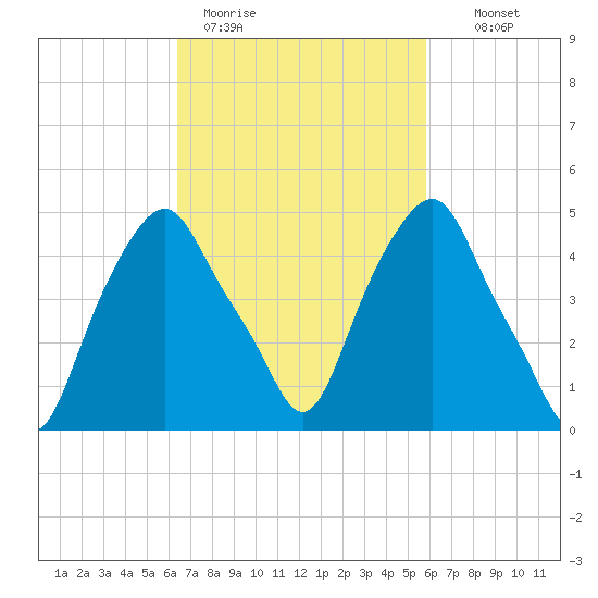 Castleton tide chart for Friday, March 4, 2022