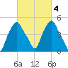 Castleton tide chart for Friday, March 4, 2022