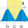 Castleton tide chart for Saturday, March 5, 2022