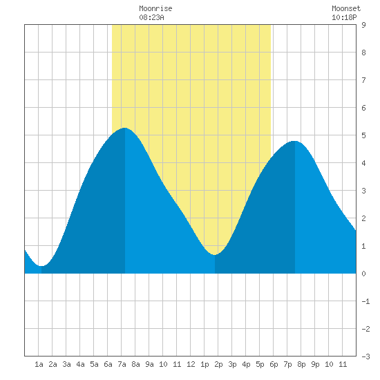 Castleton tide chart for Sunday, March 6, 2022