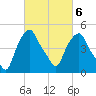 Castleton tide chart for Sunday, March 6, 2022