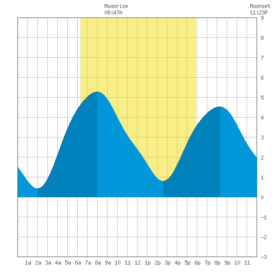 Castleton tide chart for Monday, March 7, 2022