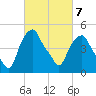 Castleton tide chart for Monday, March 7, 2022