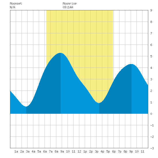 Castleton tide chart for Tuesday, March 8, 2022