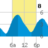 Castleton tide chart for Tuesday, March 8, 2022