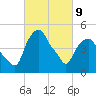 Castleton tide chart for Wednesday, March 9, 2022