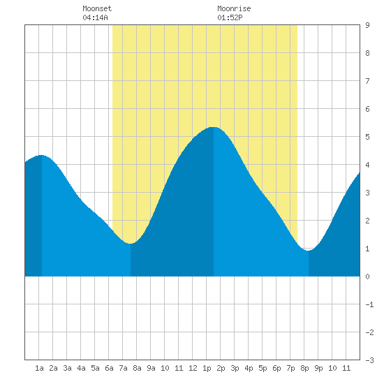 Castleton tide chart for Monday, April 11, 2022