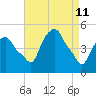 Castleton tide chart for Monday, April 11, 2022