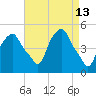 Castleton tide chart for Wednesday, April 13, 2022