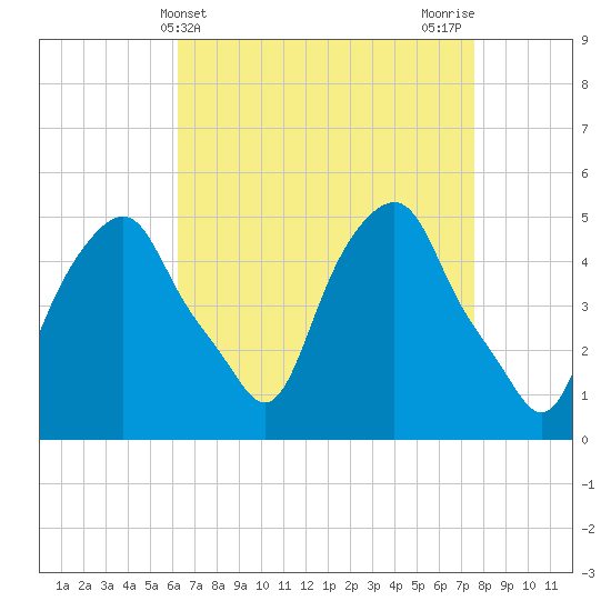 Castleton tide chart for Thursday, April 14, 2022