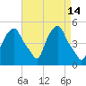 Castleton tide chart for Thursday, April 14, 2022