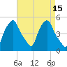 Castleton tide chart for Friday, April 15, 2022