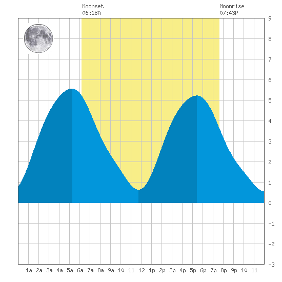 Castleton tide chart for Saturday, April 16, 2022