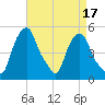 Castleton tide chart for Sunday, April 17, 2022