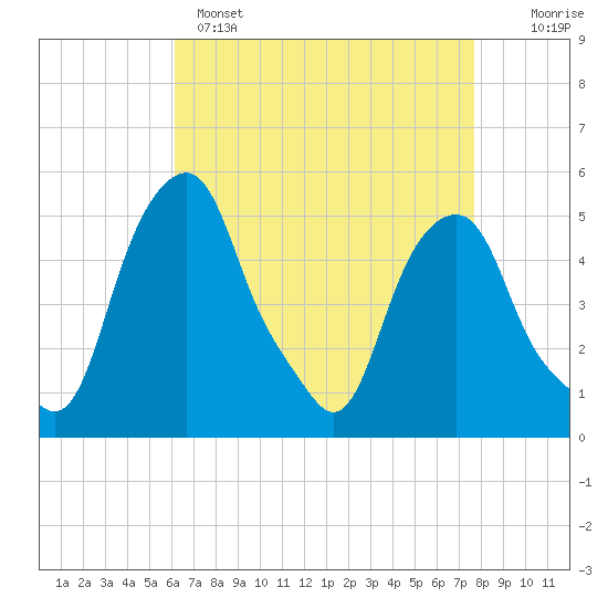 Castleton tide chart for Monday, April 18, 2022