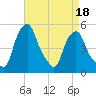 Castleton tide chart for Monday, April 18, 2022