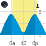 Castleton tide chart for Friday, April 1, 2022