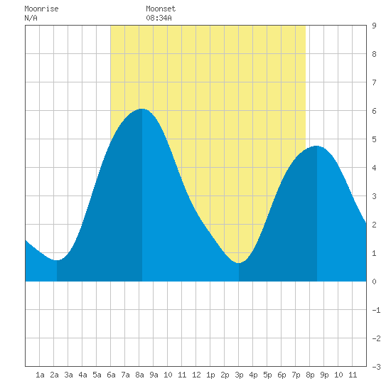 Castleton tide chart for Wednesday, April 20, 2022
