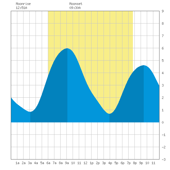 Castleton tide chart for Thursday, April 21, 2022