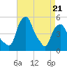Castleton tide chart for Thursday, April 21, 2022