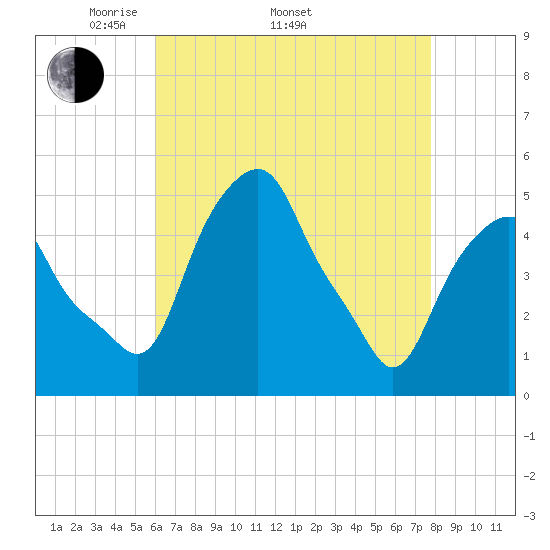 Castleton tide chart for Saturday, April 23, 2022