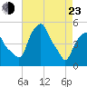 Castleton tide chart for Saturday, April 23, 2022