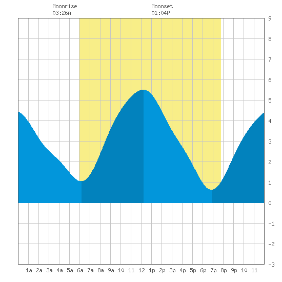 Castleton tide chart for Sunday, April 24, 2022