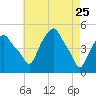 Castleton tide chart for Monday, April 25, 2022