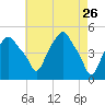 Castleton tide chart for Tuesday, April 26, 2022